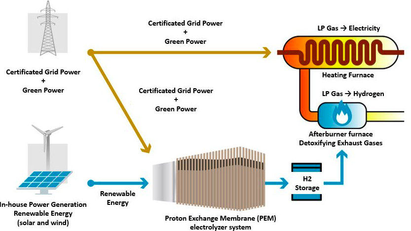 DENSO and DENSO Fukushima launch a Demonstration Project Using Hydrogen